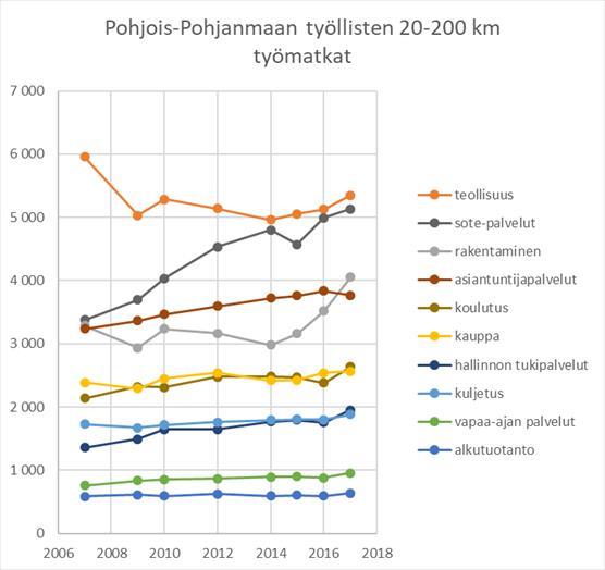 Pohjois-Pohjanmaan työllisten 20-200 km työmatkat